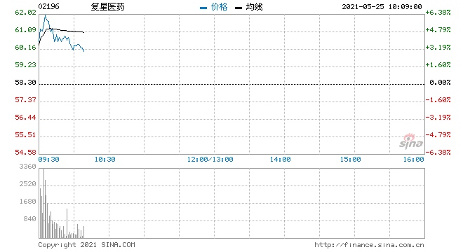 复星医药高开逾2%获控股股东及一致行动人增持股份