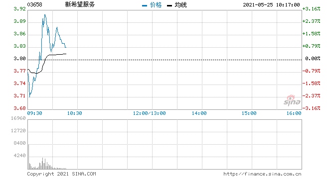 新希望服务今日香港上市股价平开此前获4.75倍认购