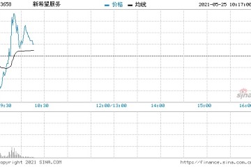 新希望服务今日香港上市股价平开此前获4.75倍认购