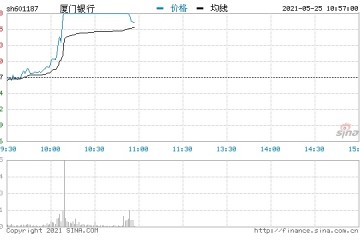 快讯银行板块拉升冲高厦门银行直线涨停