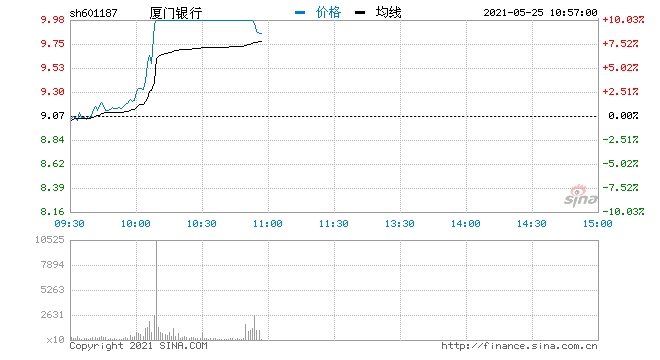 快讯银行板块拉升冲高厦门银行直线涨停