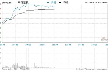 快讯券商股持续冲高中信建投哈投股份封涨停