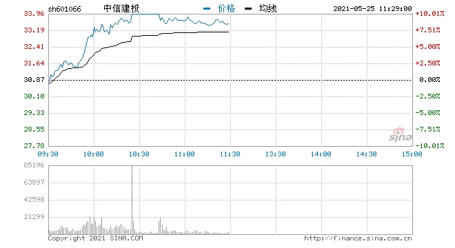 快讯券商股持续冲高中信建投哈投股份封涨停