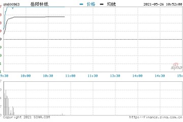 快讯造纸板块再度爆发岳阳林纸依依股份直线涨停