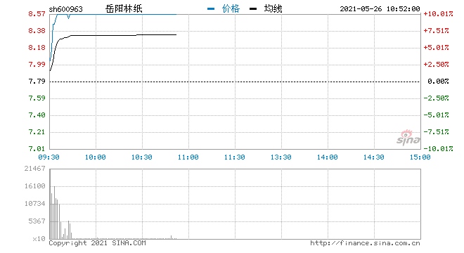 快讯造纸板块再度爆发岳阳林纸依依股份直线涨停