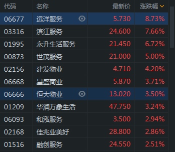 内地物业管理股午后拉升远洋服务涨近9%永升生活服务涨近7%