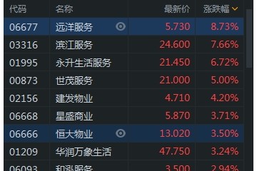 内地物业管理股午后拉升远洋服务涨近9%永升生活服务涨近7%