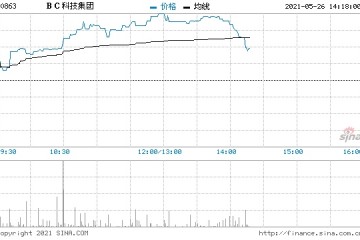 区块链概念股普跌BC科技集团逆势涨近9%