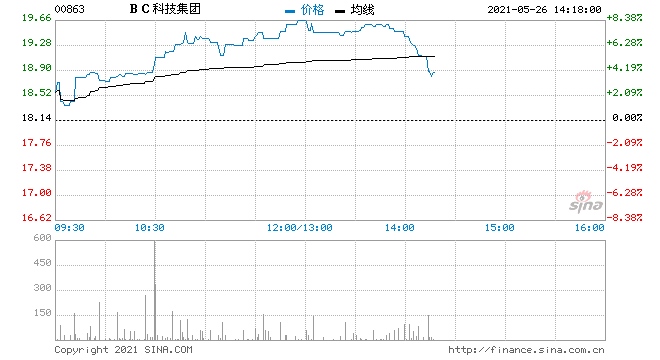 区块链概念股普跌BC科技集团逆势涨近9%