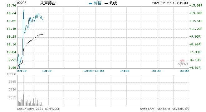 先声药业再度大涨逾14%创7个月新高价