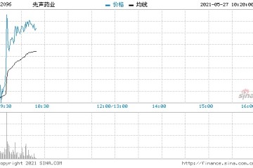 先声药业再度大涨逾14%创7个月新高价