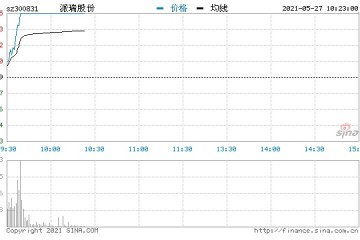 快讯芯片概念股全线异动半导体集成电路等多个板块走强