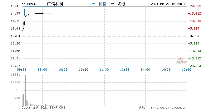 快讯光刻胶概念异动拉升广信材料20cm涨停