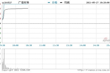 快讯光刻胶概念异动拉升广信材料20cm涨停