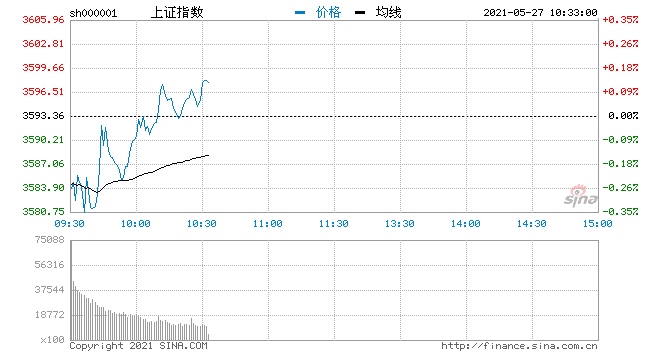 开盘三大指数开盘涨跌不一沪指跌0.21%可降解塑料继续领涨