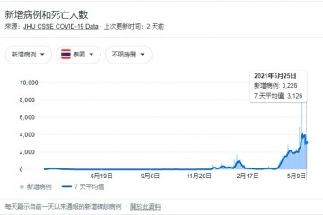 东南亚疫情开始爆发马来西亚确诊率超印度股市咋走