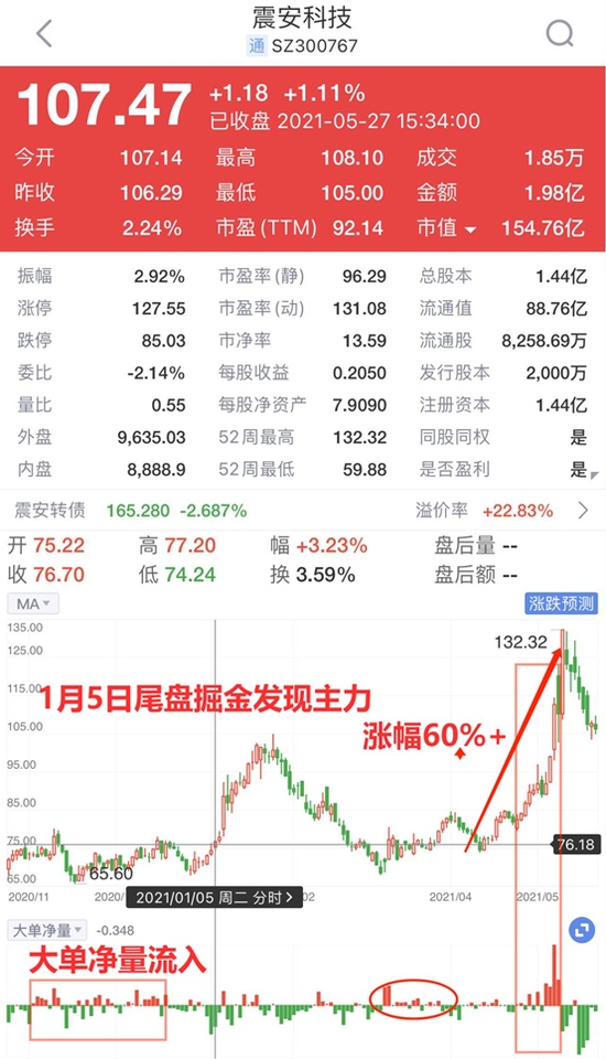 聪明钱3天扫货450亿光刻胶暴动能否上车关键看主力资金