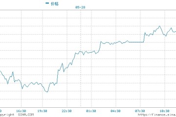 卓创资讯布伦特冲击70美元/桶未果本轮成品油零售限价面临搁浅