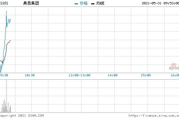 奥思集团高开14.29%中期拥有人应占利润同比增34%