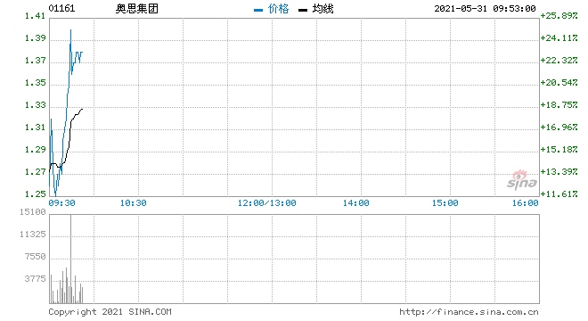 奥思集团高开14.29%中期拥有人应占利润同比增34%