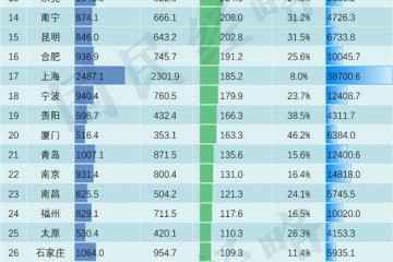 过去10年中国TOP40城市人口增量排行