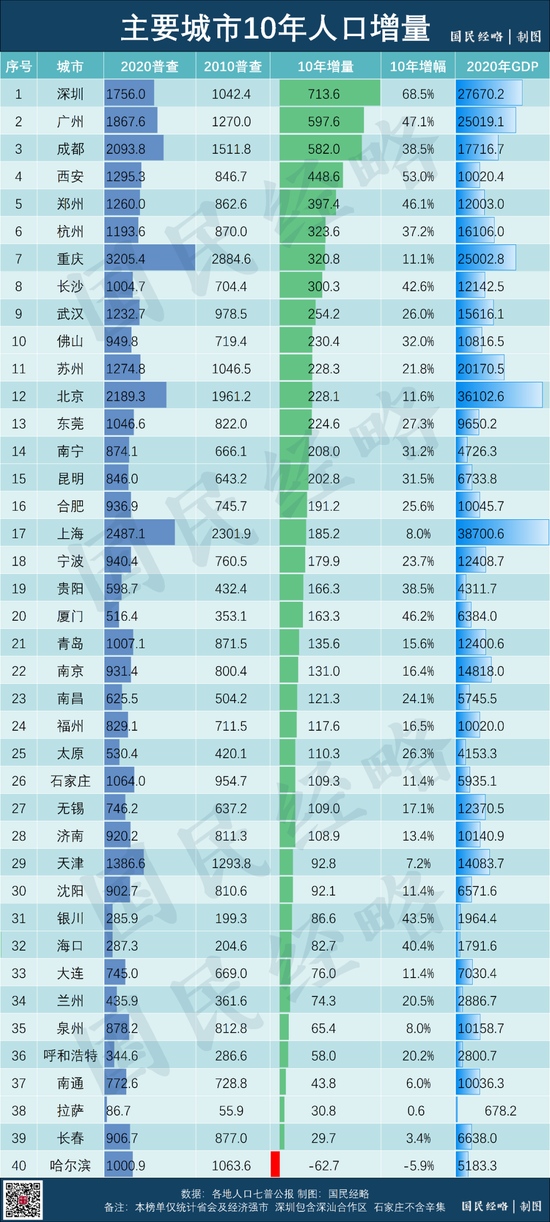 过去10年中国TOP40城市人口增量排行