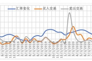 美元何以疲软阴谋论或割韭菜论断该抛弃了