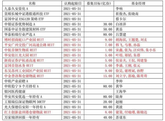 56只新基金本周发行增量资金打向这一领域