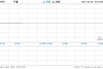 天福回购2万股涉资10.83万元