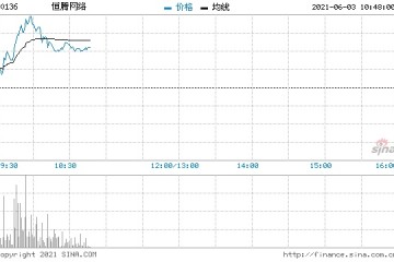 恒腾网络涨近6%南瓜电影5月新增付费订阅用户445万