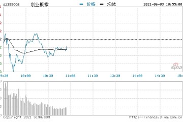 快讯三大指数开盘下挫创指跌逾1%医美概念跌幅居前