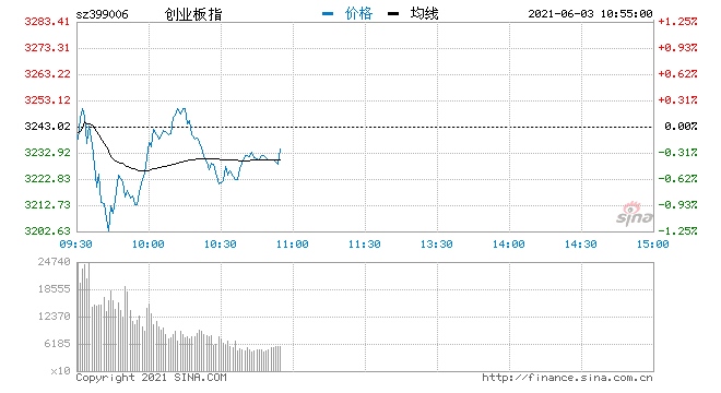 快讯三大指数开盘下挫创指跌逾1%医美概念跌幅居前