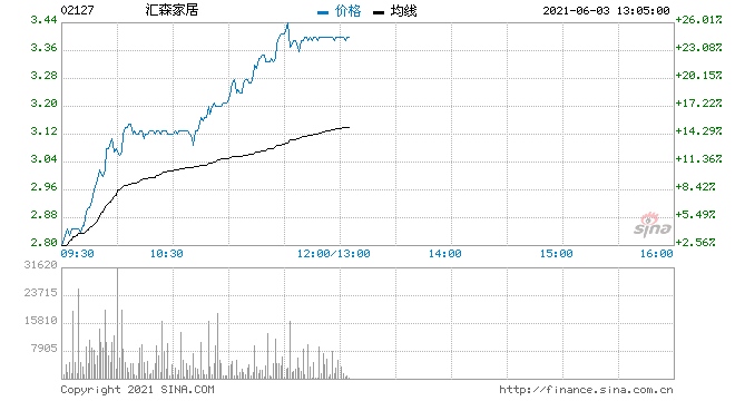 汇森家居续升近26%创历史新高价