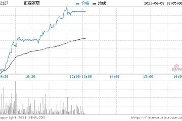 汇森家居续升近26%创历史新高价