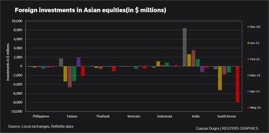 受疫情拖累5月亚洲股市创一年多以来最大规模外资流出