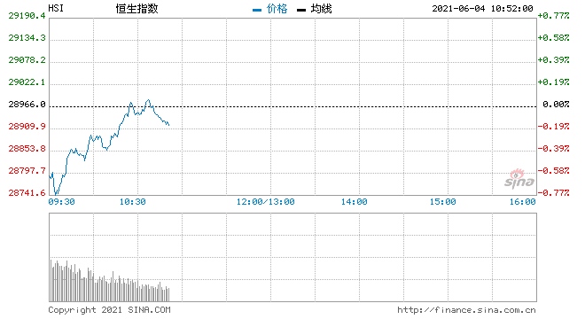 国都香港恒指失守29000关成交则进一步缩减