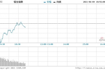 国都香港恒指失守29000关成交则进一步缩减