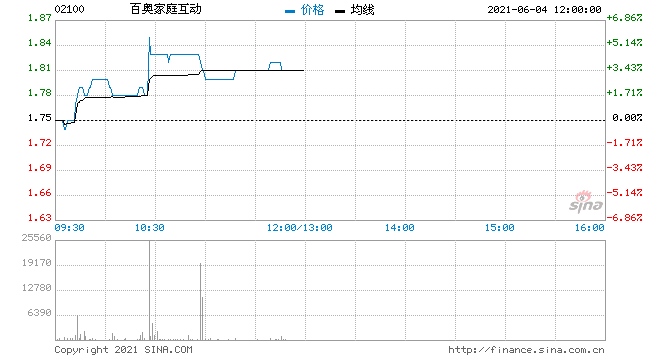 百奥家庭互动涨超4%下半年新品手游值得期待