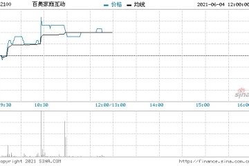 百奥家庭互动涨超4%下半年新品手游值得期待