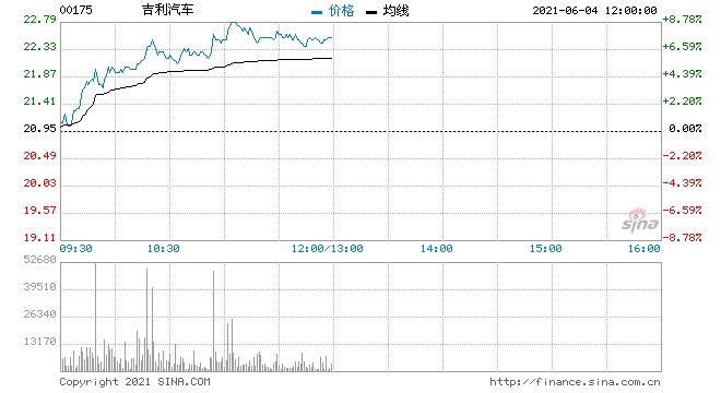 汽车股早盘持续走高吉利汽车再涨超7%