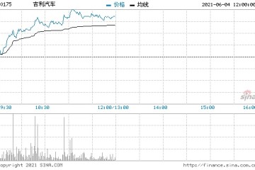 汽车股早盘持续走高吉利汽车再涨超7%