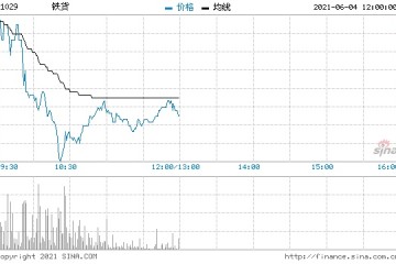 铁货重挫逾20%股价暂现三连阴