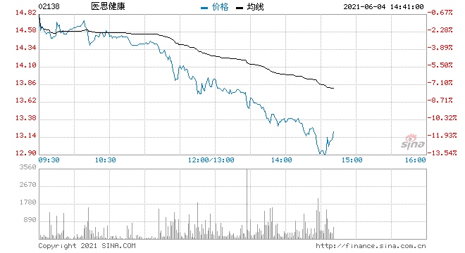 医美概念股集体重挫医思健康跌超13%必瘦站跌超8%