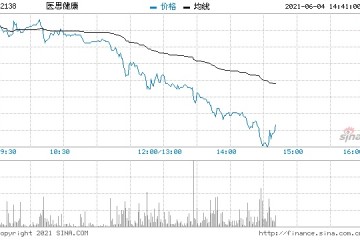 医美概念股集体重挫医思健康跌超13%必瘦站跌超8%