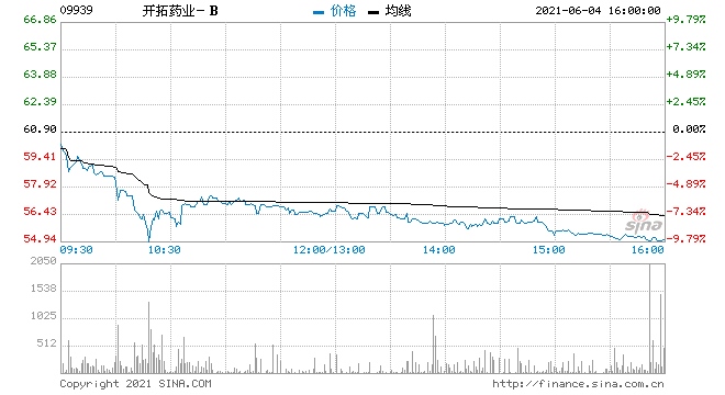 开拓药业-B再跌超9%暂现五连阴