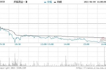 开拓药业-B再跌超9%暂现五连阴