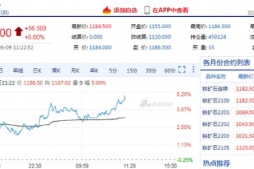 快讯铁矿石主力合约涨超5%现报价1186元/吨