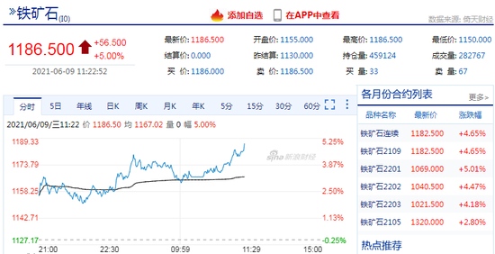 快讯铁矿石主力合约涨超5%现报价1186元/吨