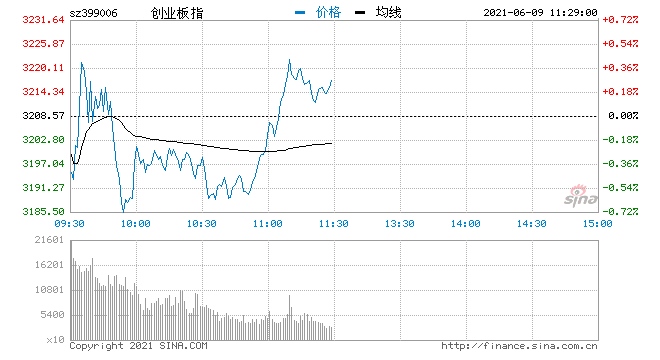 快讯两市指数走势分化创指跌0.5%煤炭概念掀涨停潮