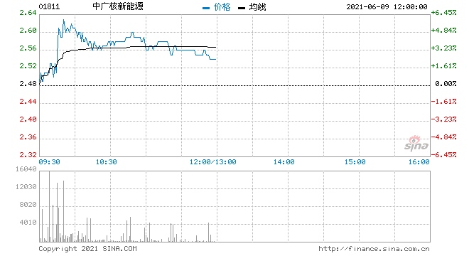 中广核新能源续升6%3日累涨近20%创阶段新高